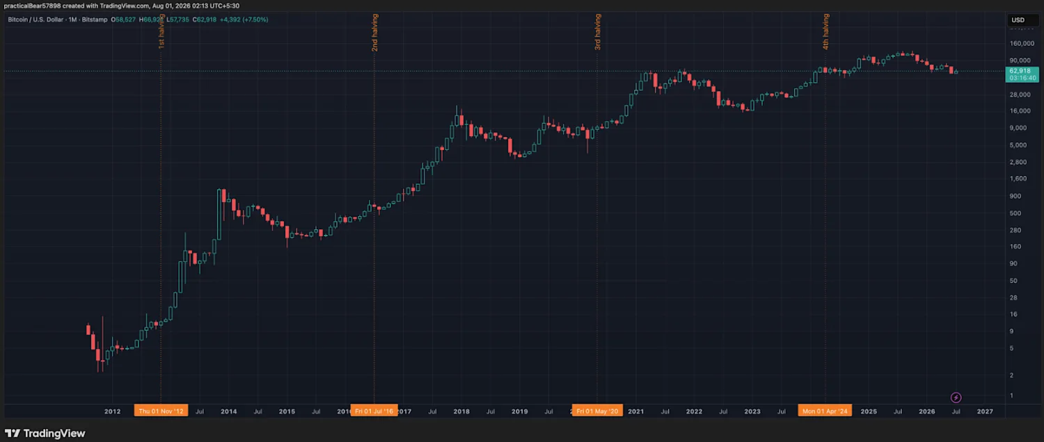 BTC 1-month price performance since 2011 with indicated halving events