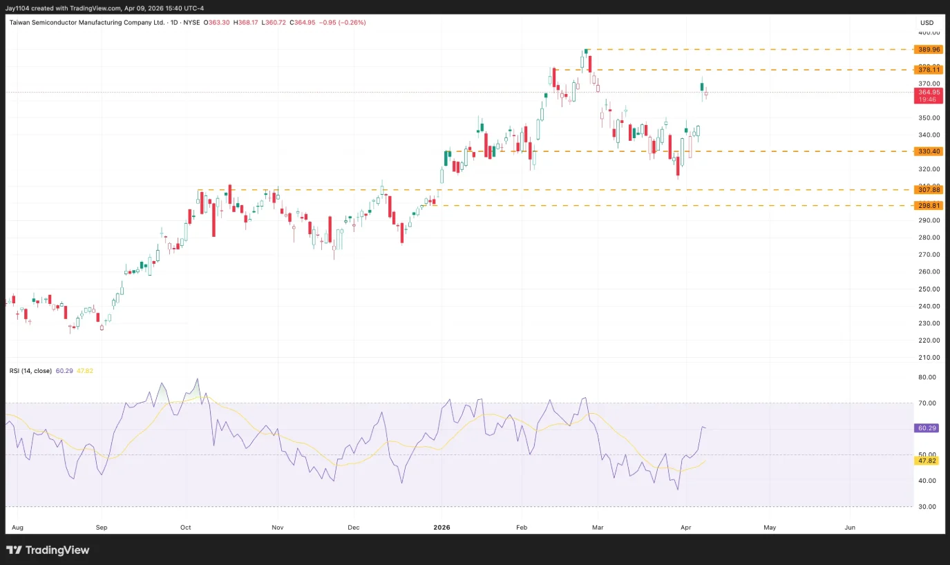 TV chart TSM share price, August 2025 - present