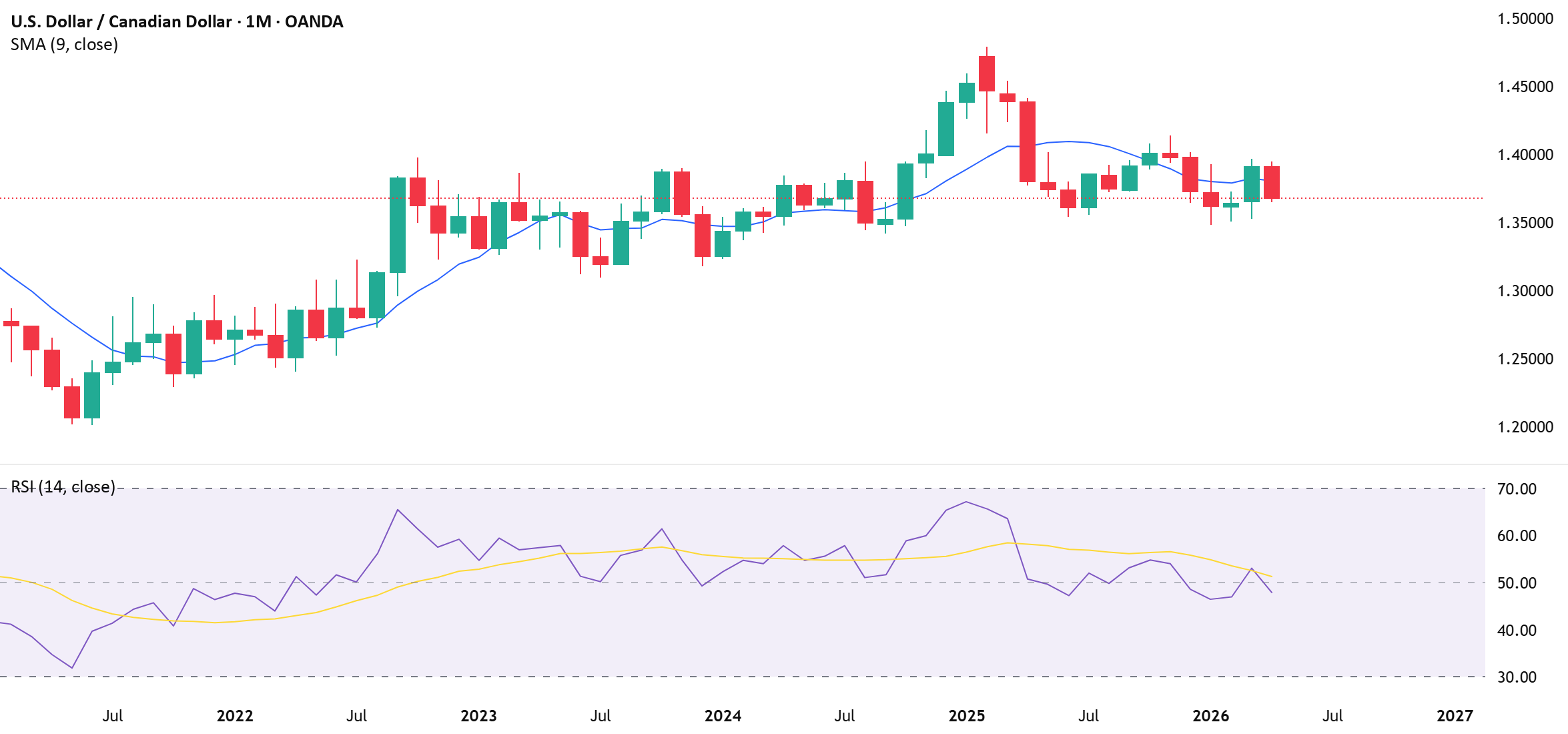 USD/CAD gains after cooler CPI, eyes further upside - USD/CAD is trying to reverse its April downtrend