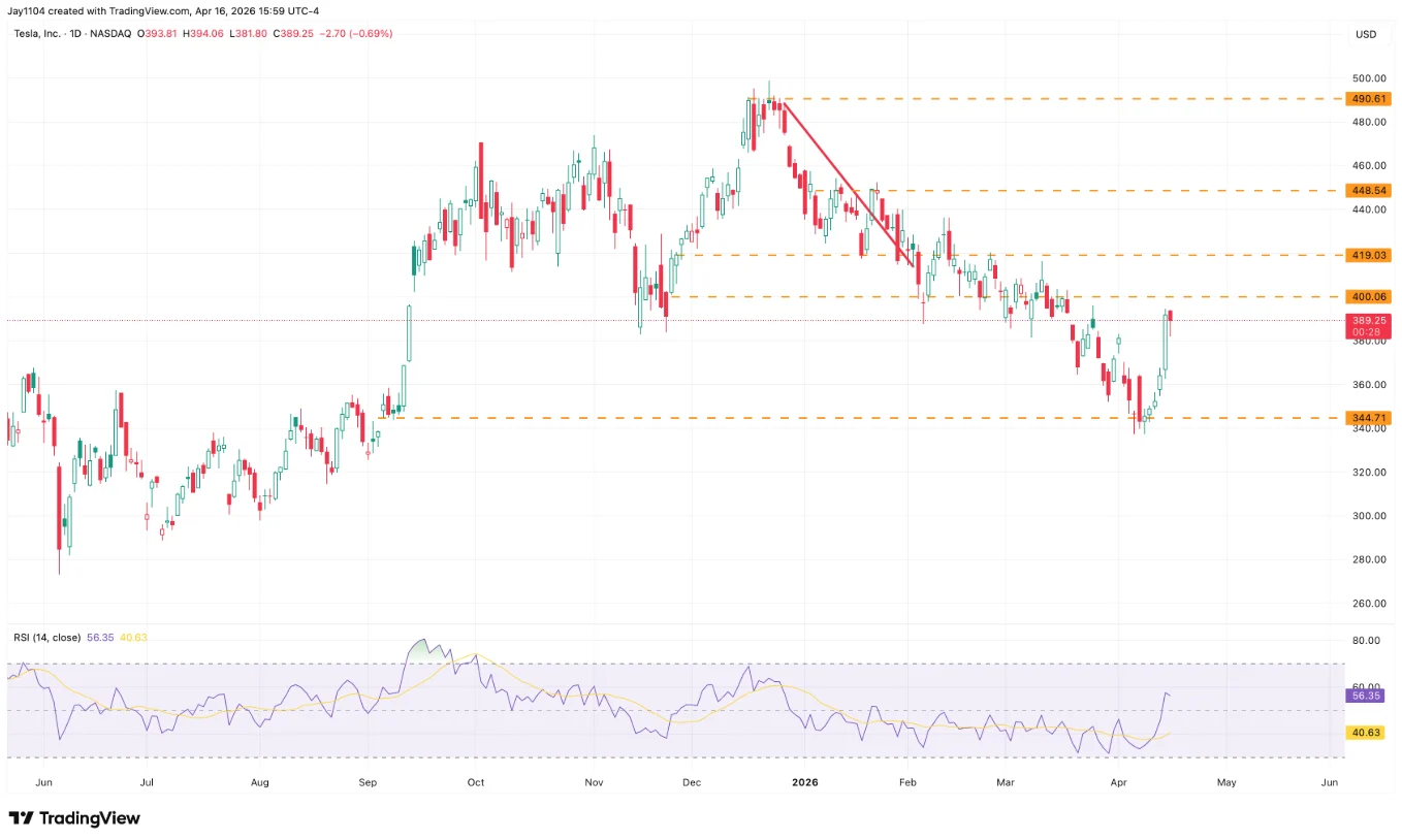 TV chart of Tesla share price, June 2025 - present