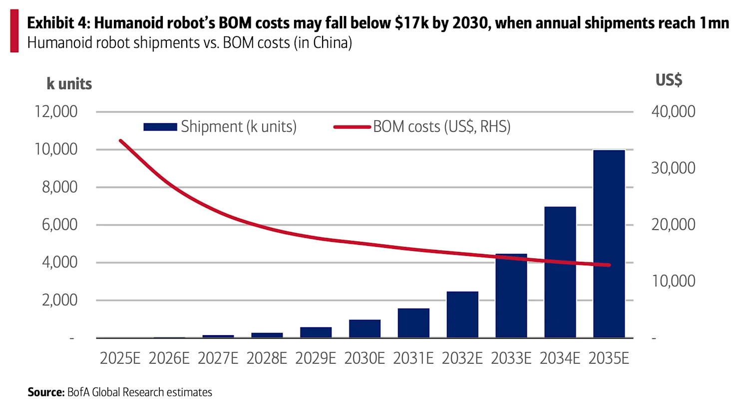 Bank of America Cost Decline Projection
