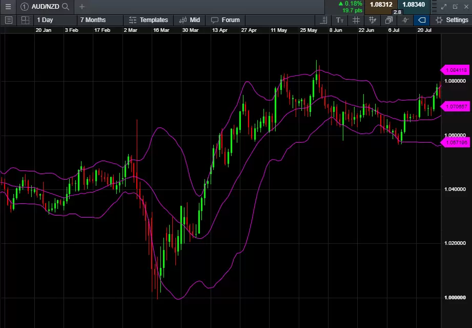 Scalping Bollinger bands