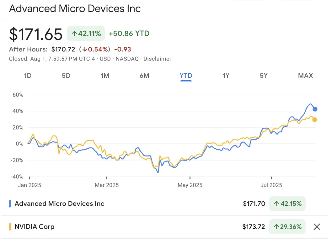AMD vs NVIDIA Stock Chart YTD