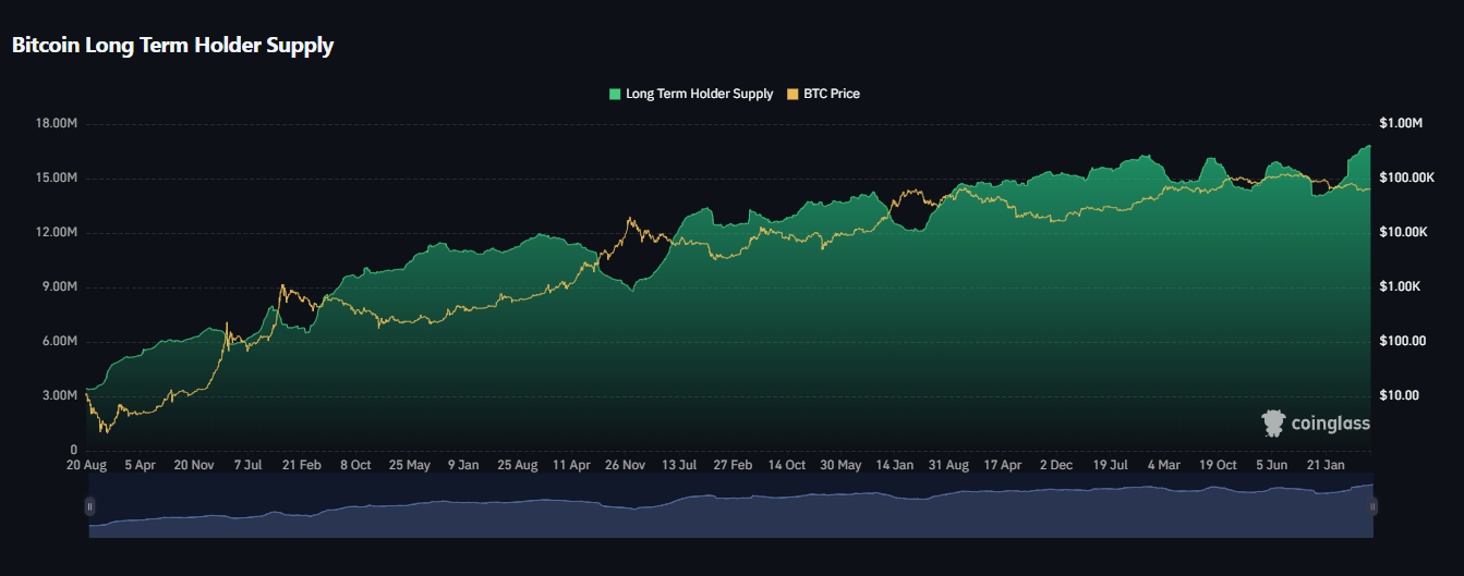 BTC LTH supply - 2011 to 2026