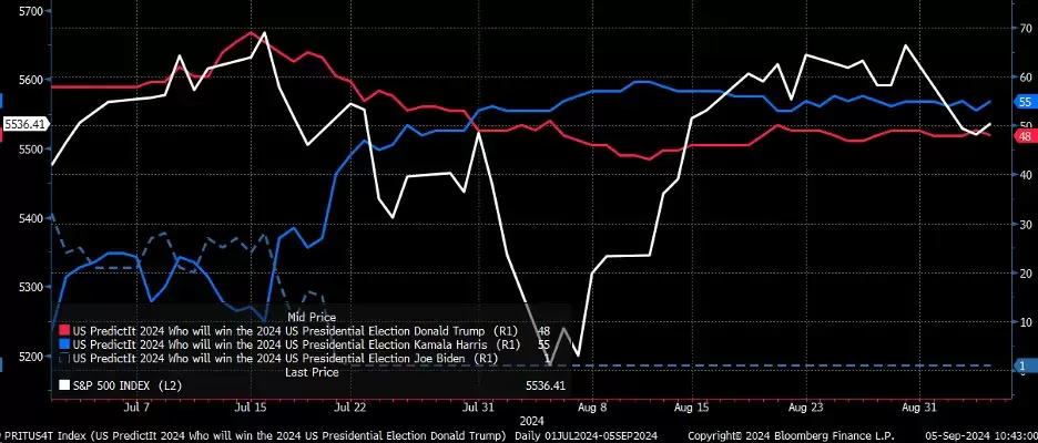 US Election Poll Tracker July 2024 - Present