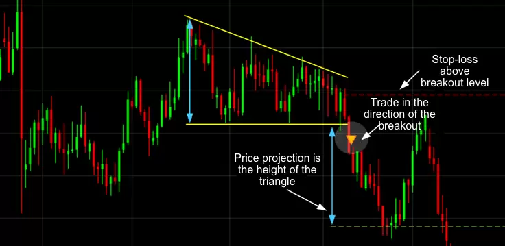 Descending triangle