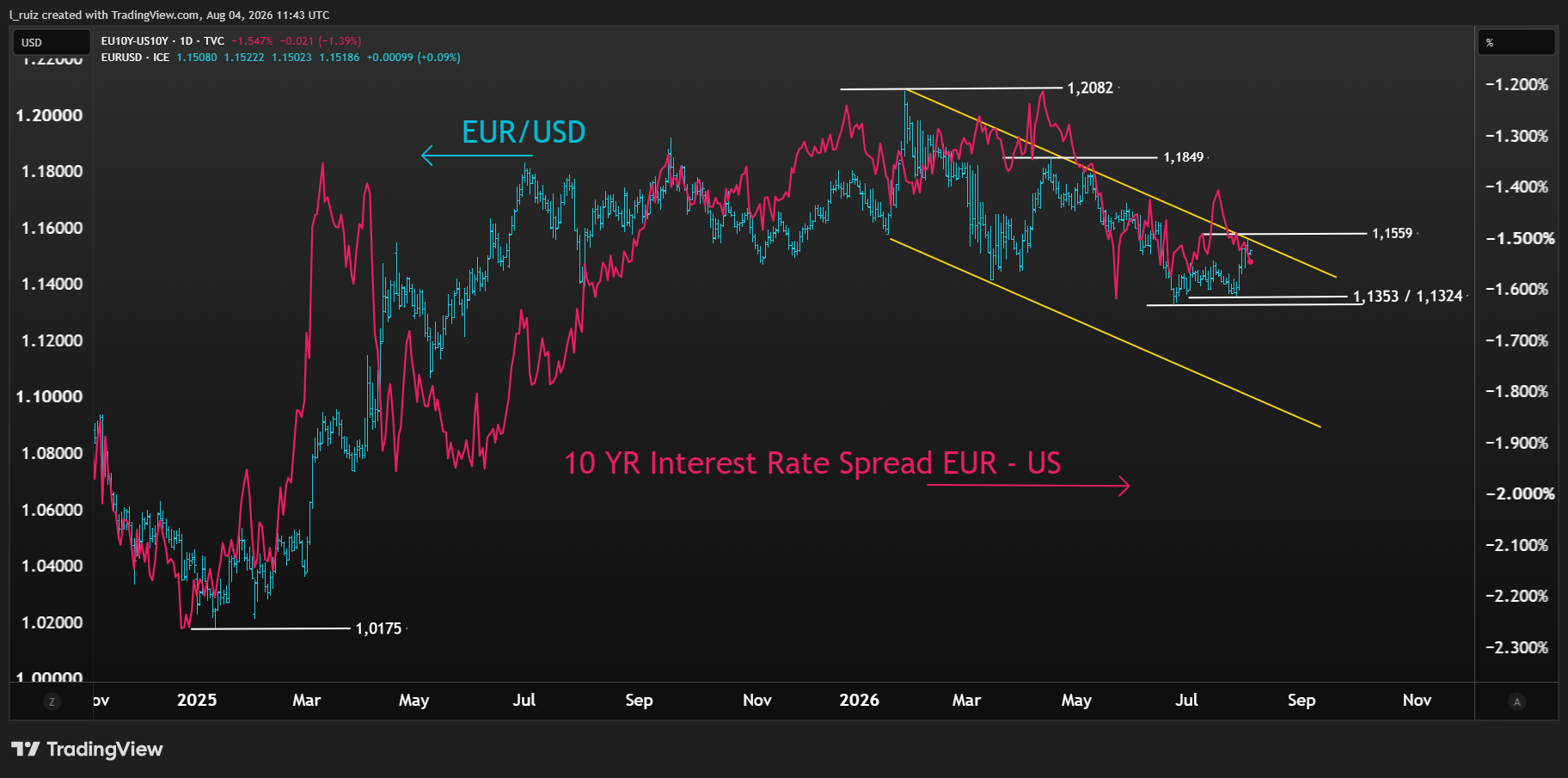 EURUSD & SPREAD ENG
