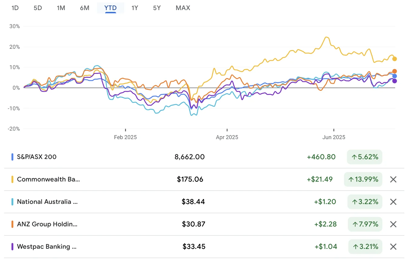 ASX Banks Performance July 2025