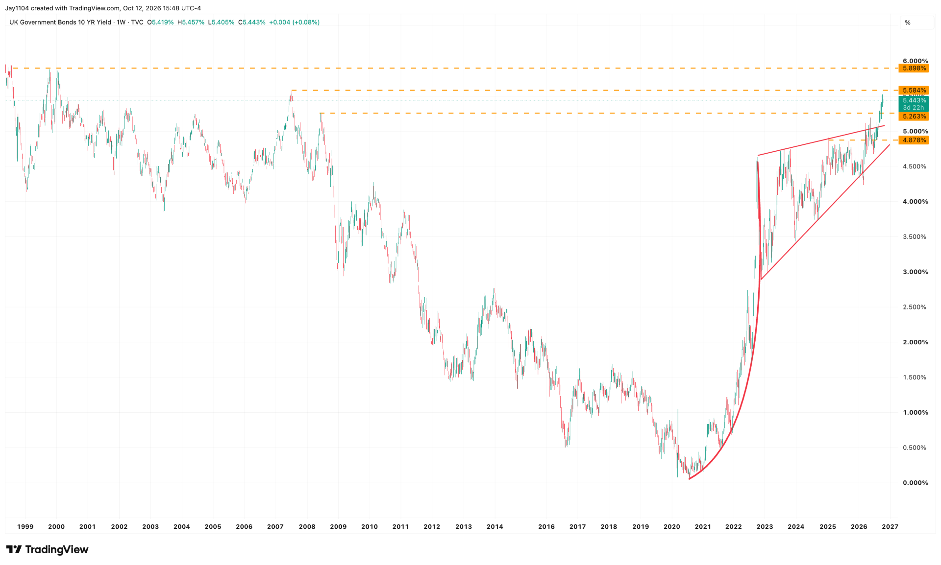 UK 10-year gilt yield weekly, January 1999 – present