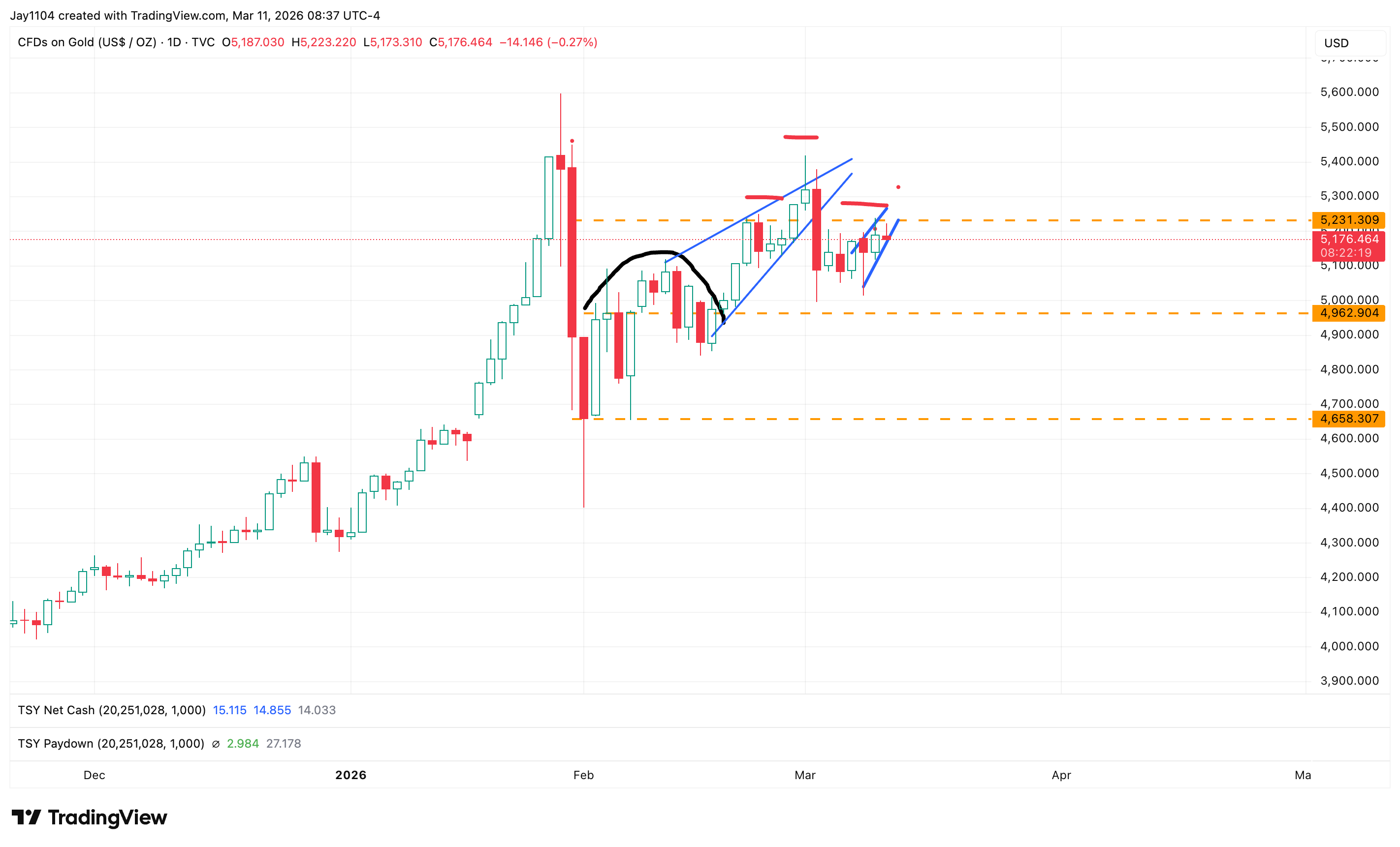 Gold Decline - Chart 2