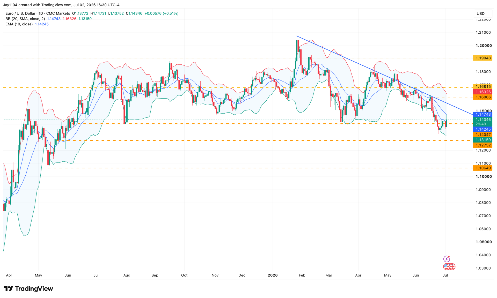 The Week Ahead: US services PMI, Fed minutes, Delta earnings - US June ISM services PMI