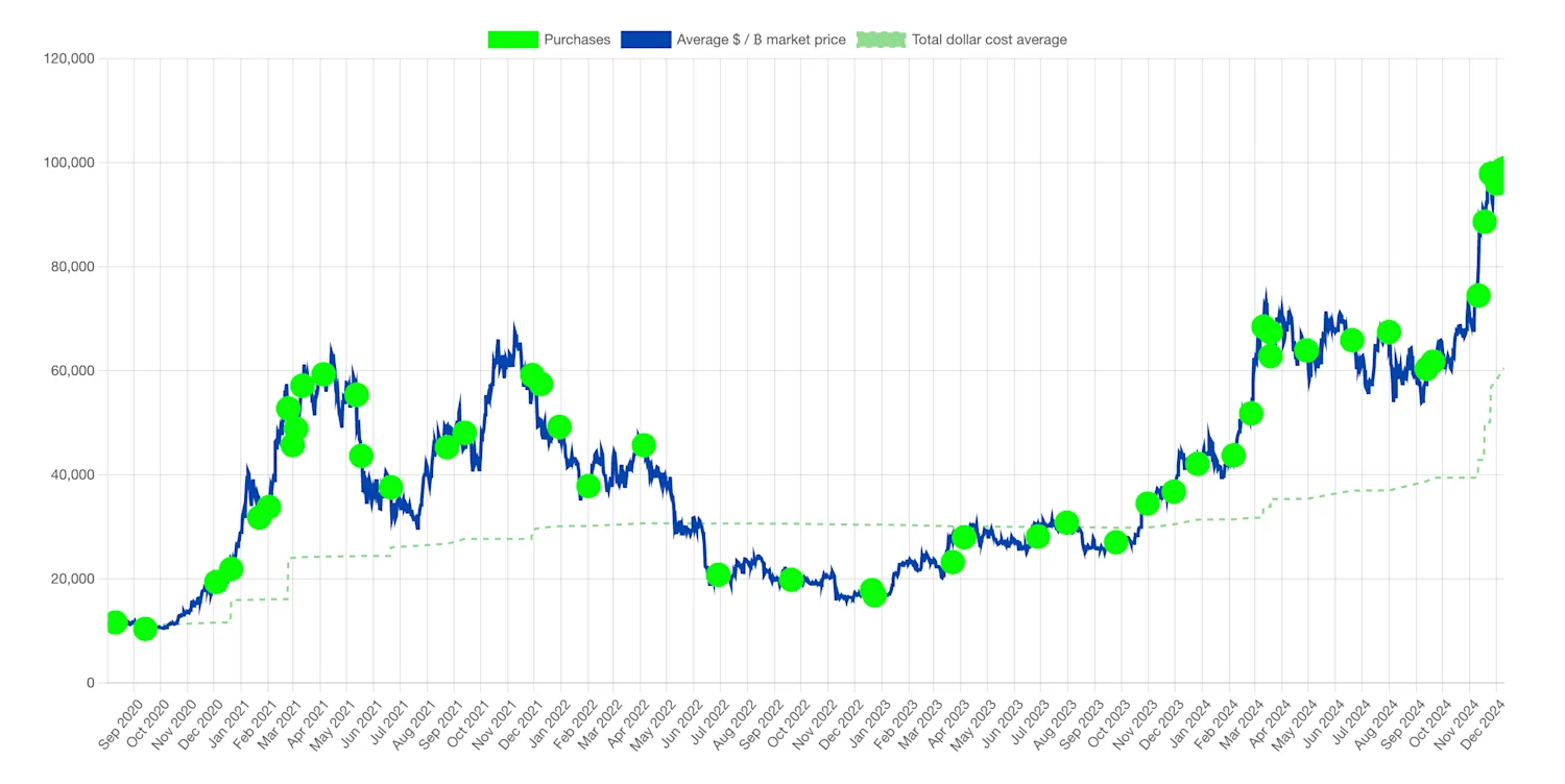 MicroStrategy's Bitcoin purchases over time