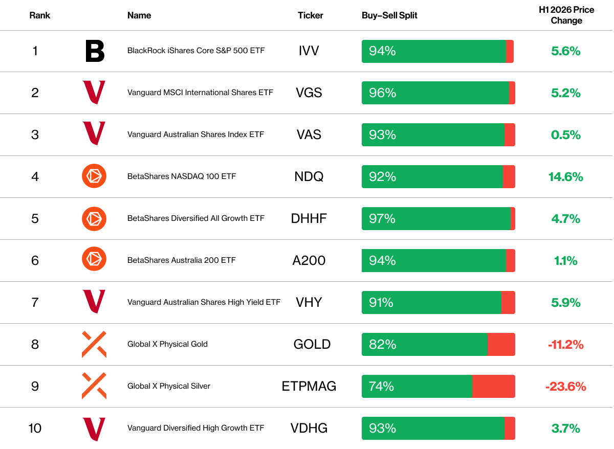 CMC Invest - Top 10 ETFs - H1 26