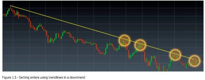 Setting orders using trendlines in a downtrend