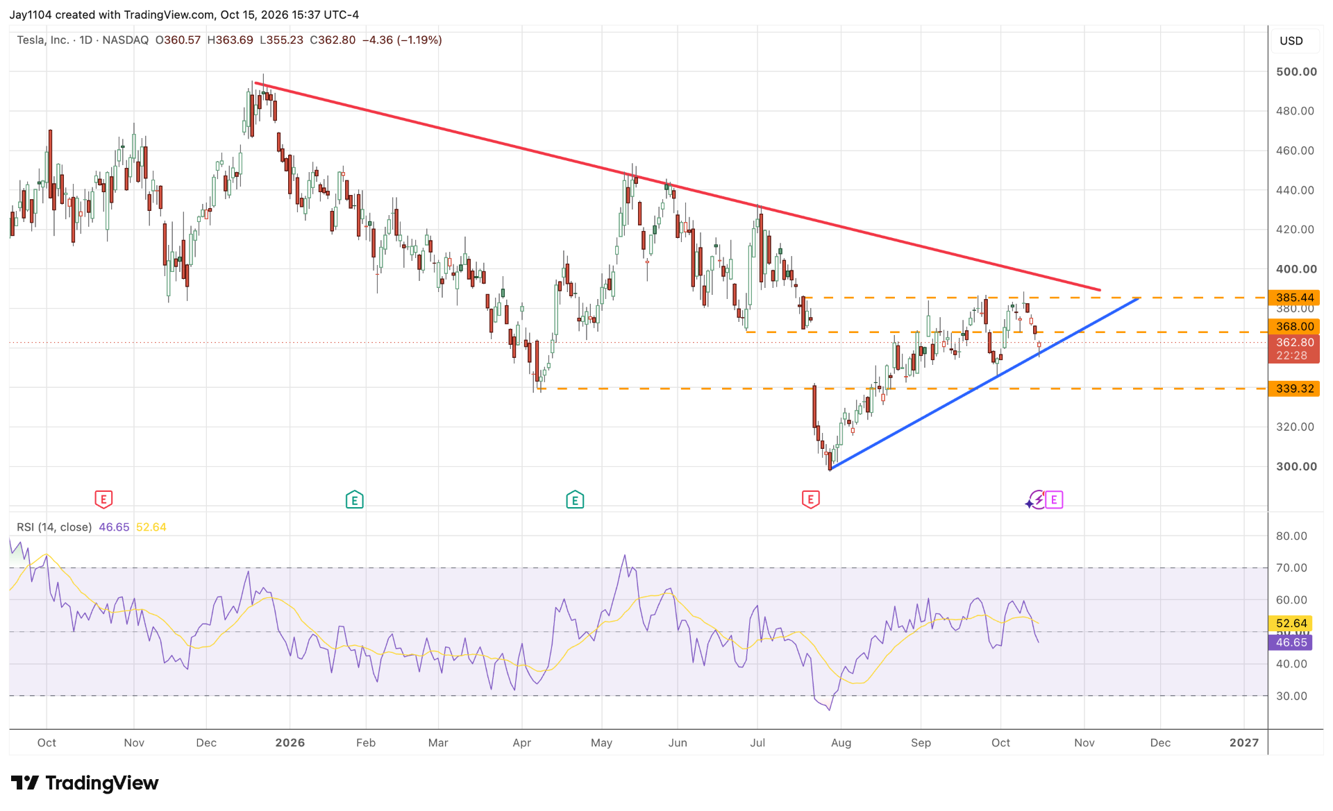 The Week Ahead 19 October 2026 - Tesla daily chart