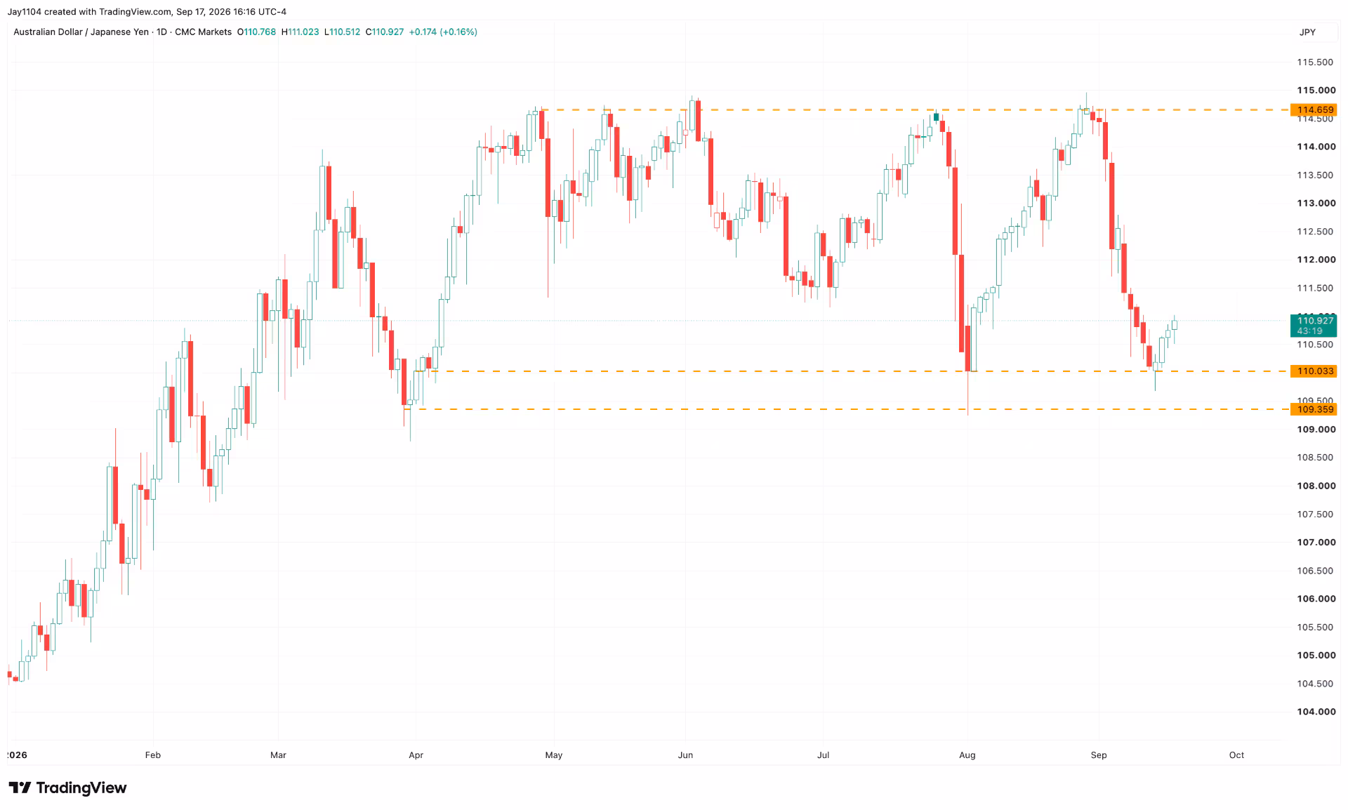 AUD JPY September 2026