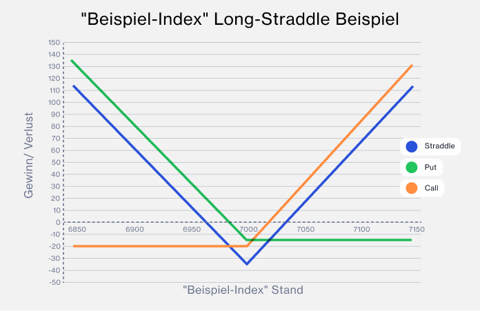 Long straddle example