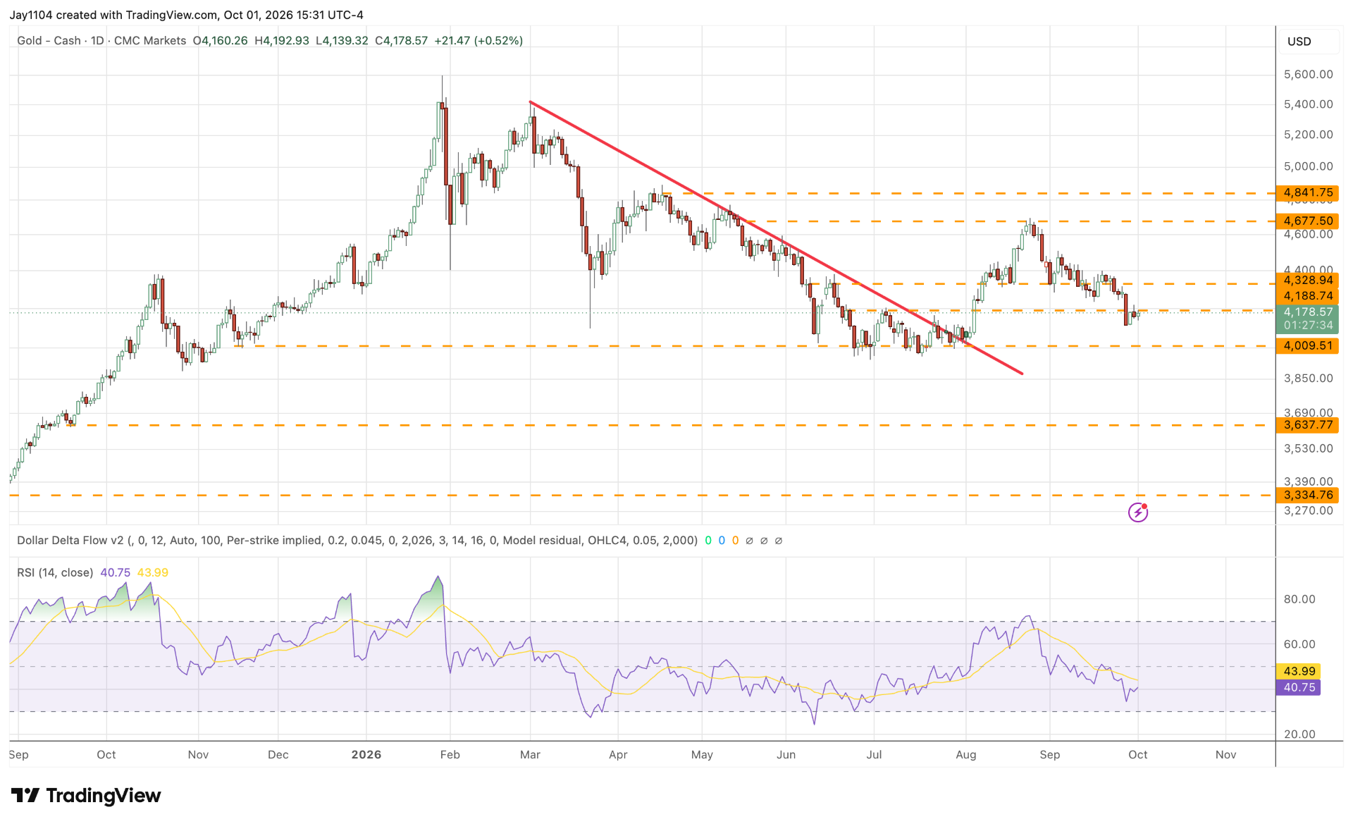 Gold, September 2025 – present