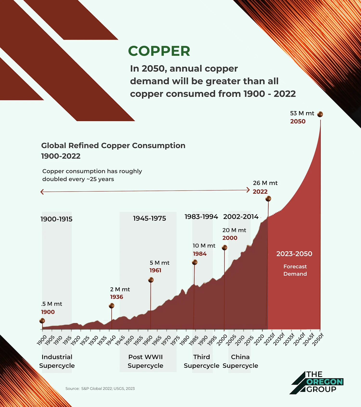 TOG-2050-Copper-Demand-DRAFTv1