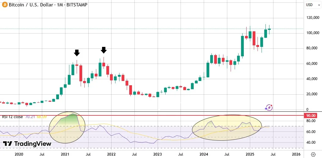 TradingView chart that highlights Bitcoin RSI