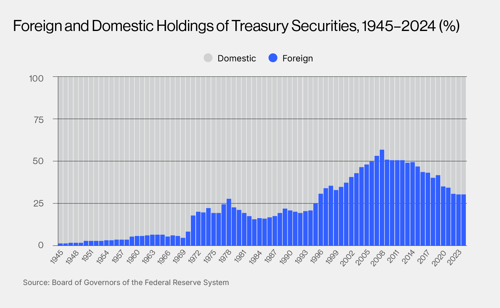 Foreign and Domestic Holdings of Treasury Securities, 1945-2024