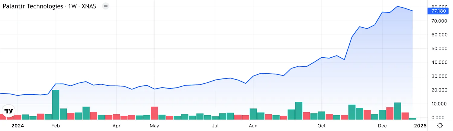 Palantir Stock January 1 2024