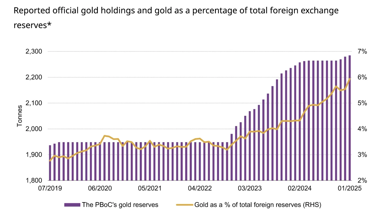 China Gold Reserves January 2025