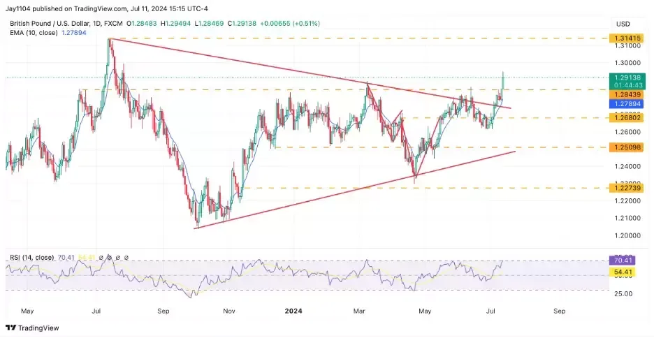 The Week Ahead: US retail sales, UK inflation, Netflix results Image 2
