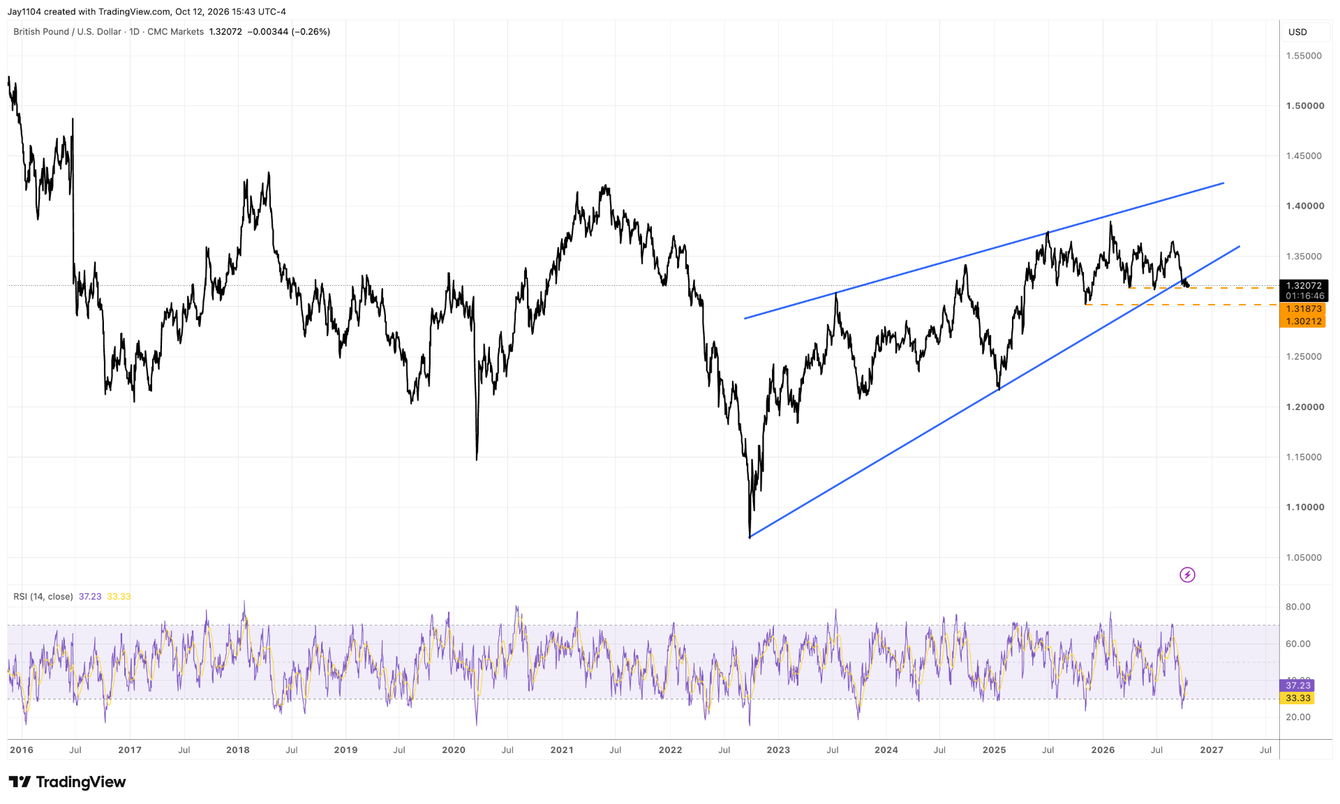 GBP/USD daily, January 2016 – present