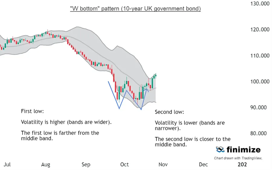 Bollinger Bands Explainer Diagram 4