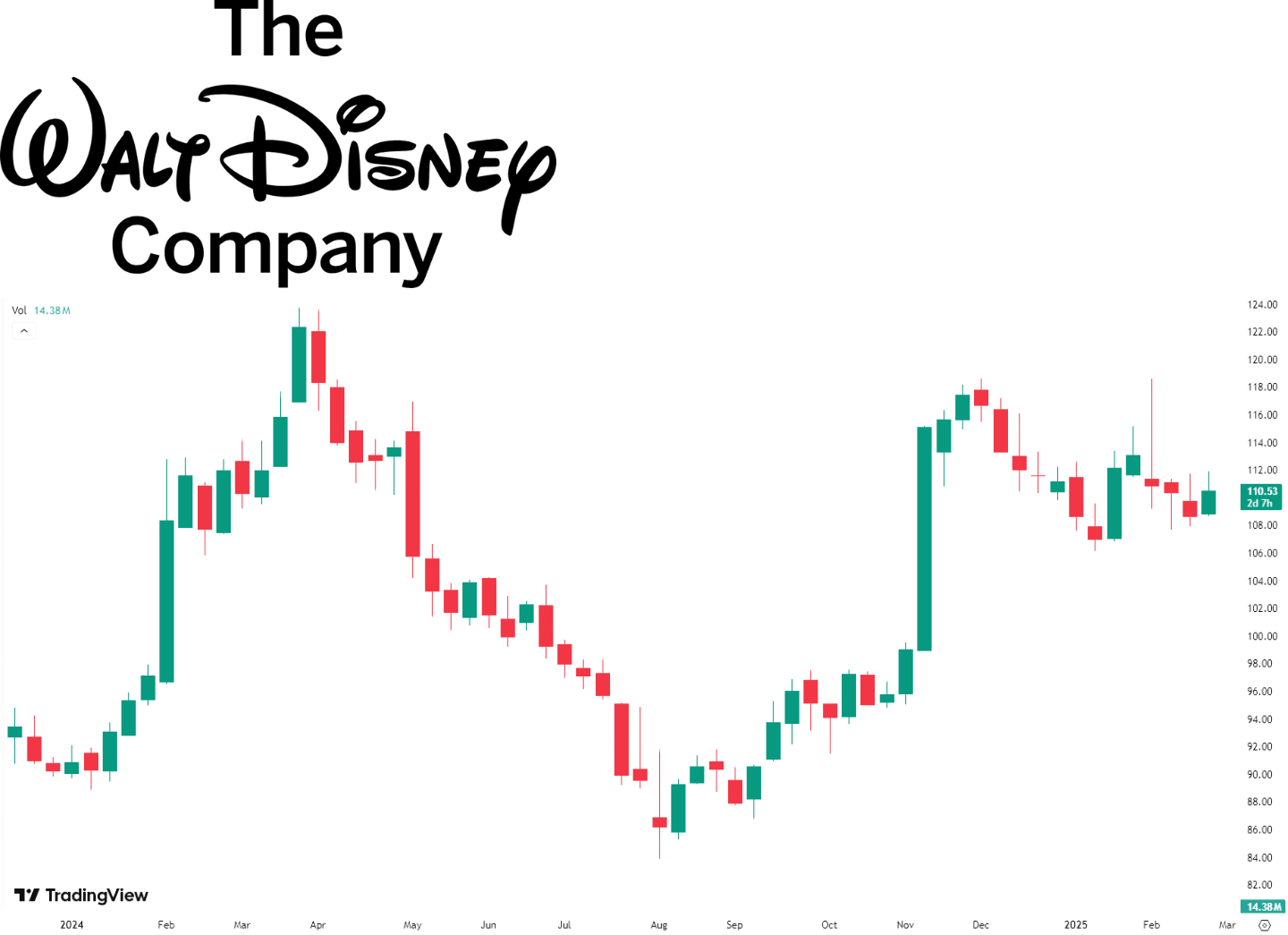 Walt Disney stock chart