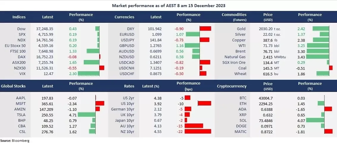 USD decline deepens amid ECB and BCE hesitation to align with Fed’s pivot shift Image 0