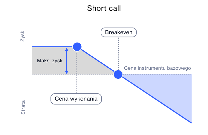 Short call