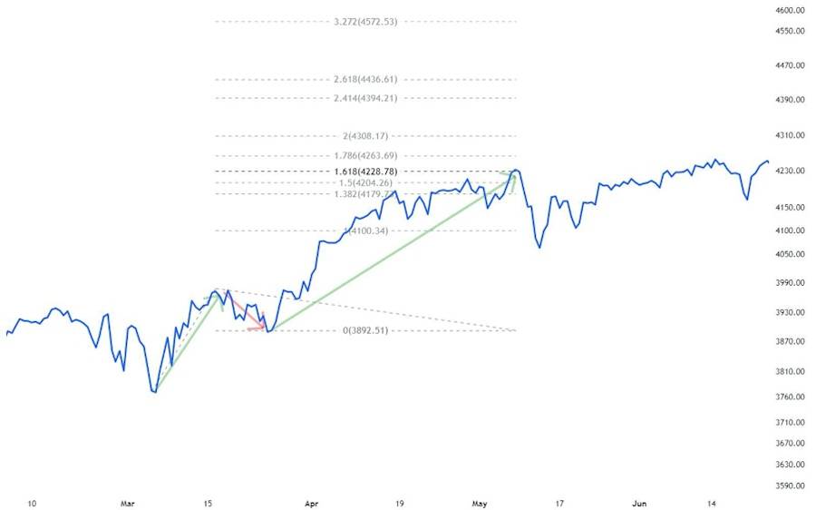 Fibonacci sequence on chart 5