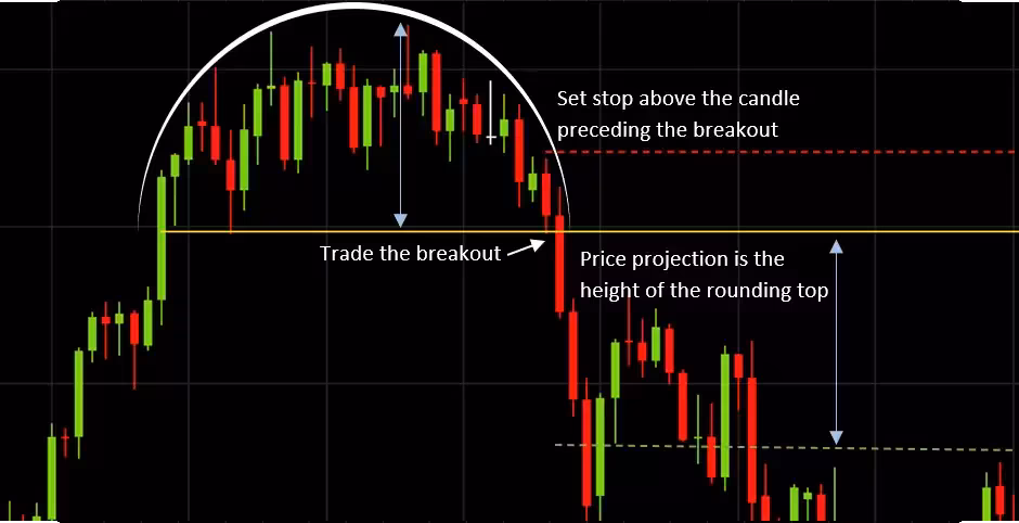 Stock-chart-pattern-rounding-top_extra