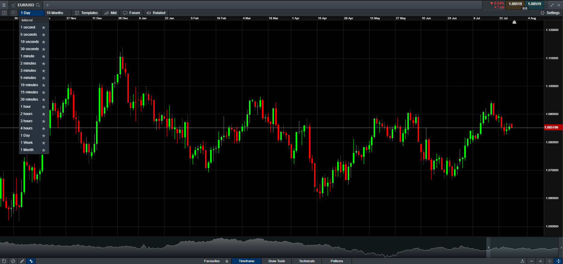 Best timeframe to use when trading