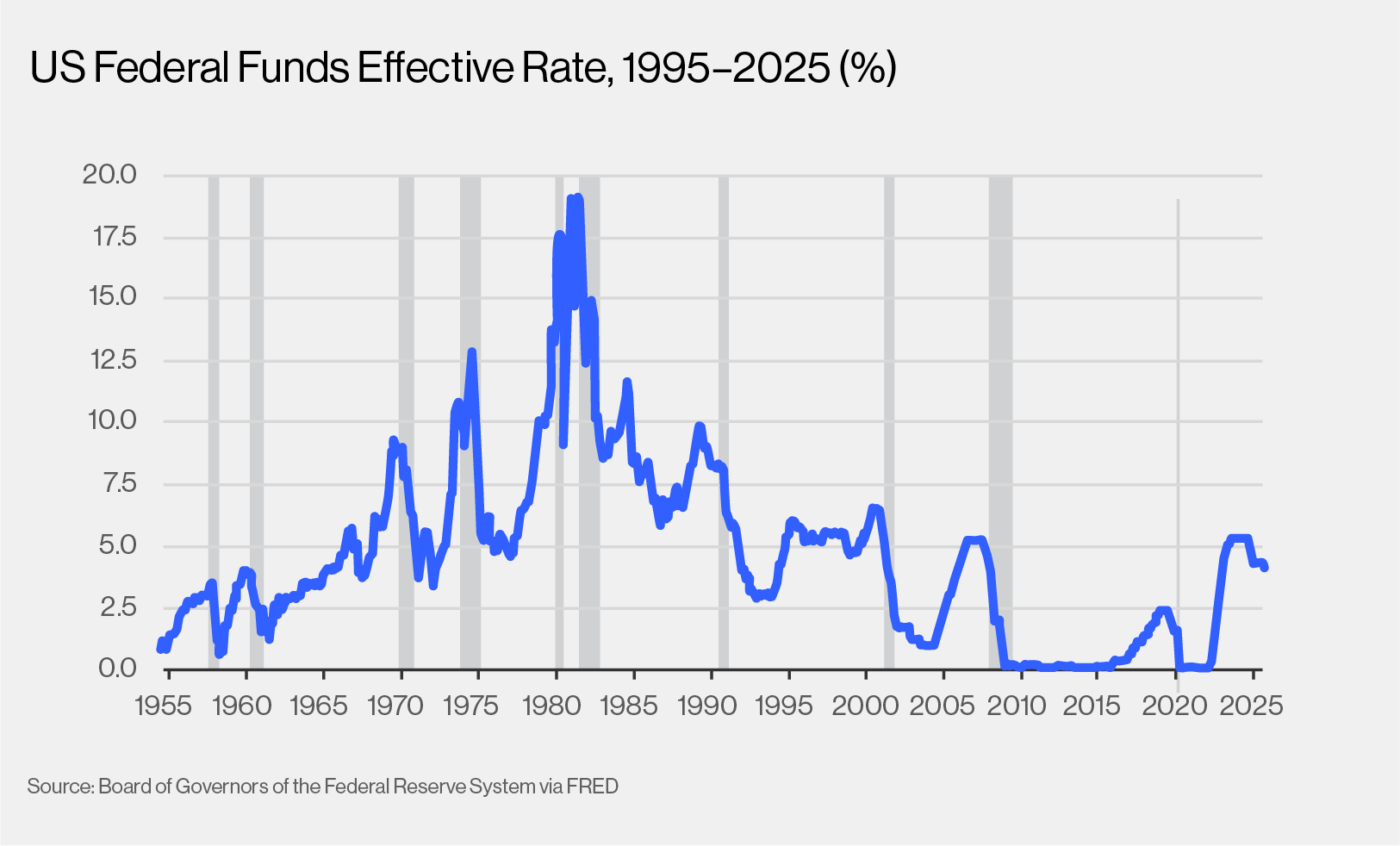 US Federal Funds Effective Rate, 1995-2025