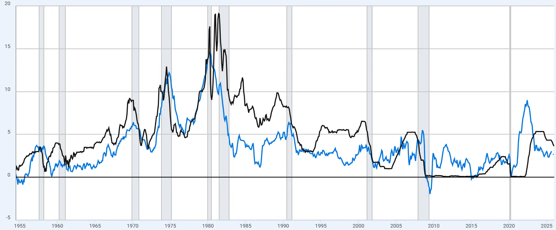 Inflation USD Gold - Chart