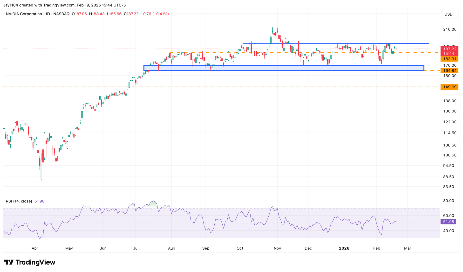 Nvidia share price, January 2025 - present