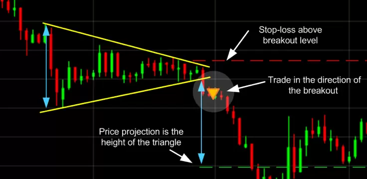 Symmetrical triangle