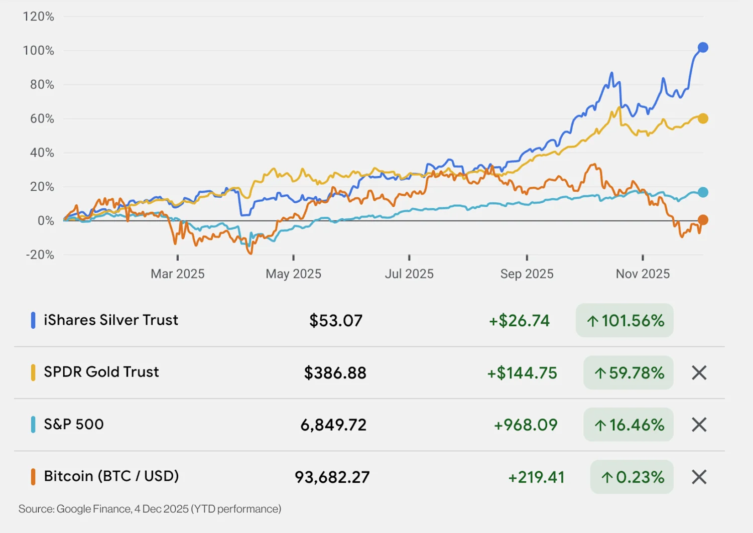 Store of Value stocks YTD Performance