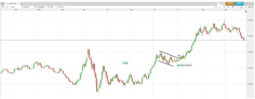 Cup and Handle Patterns 4