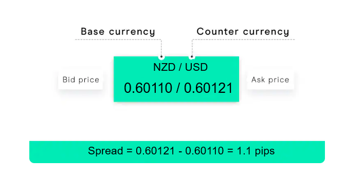 NZ forex spread example