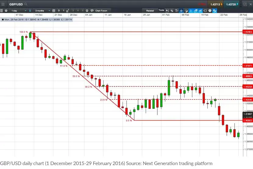 GBP/USD daily chart (1 December 2015 - 29 February 2016)