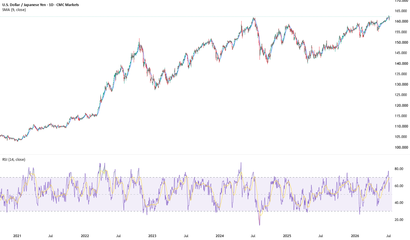 USD/JPY breakout puts 1986 levels back in focus - Longer-term chart patterns imply the move could be bigger still
