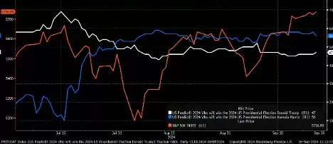 US election poll tracker, July 2024 - present