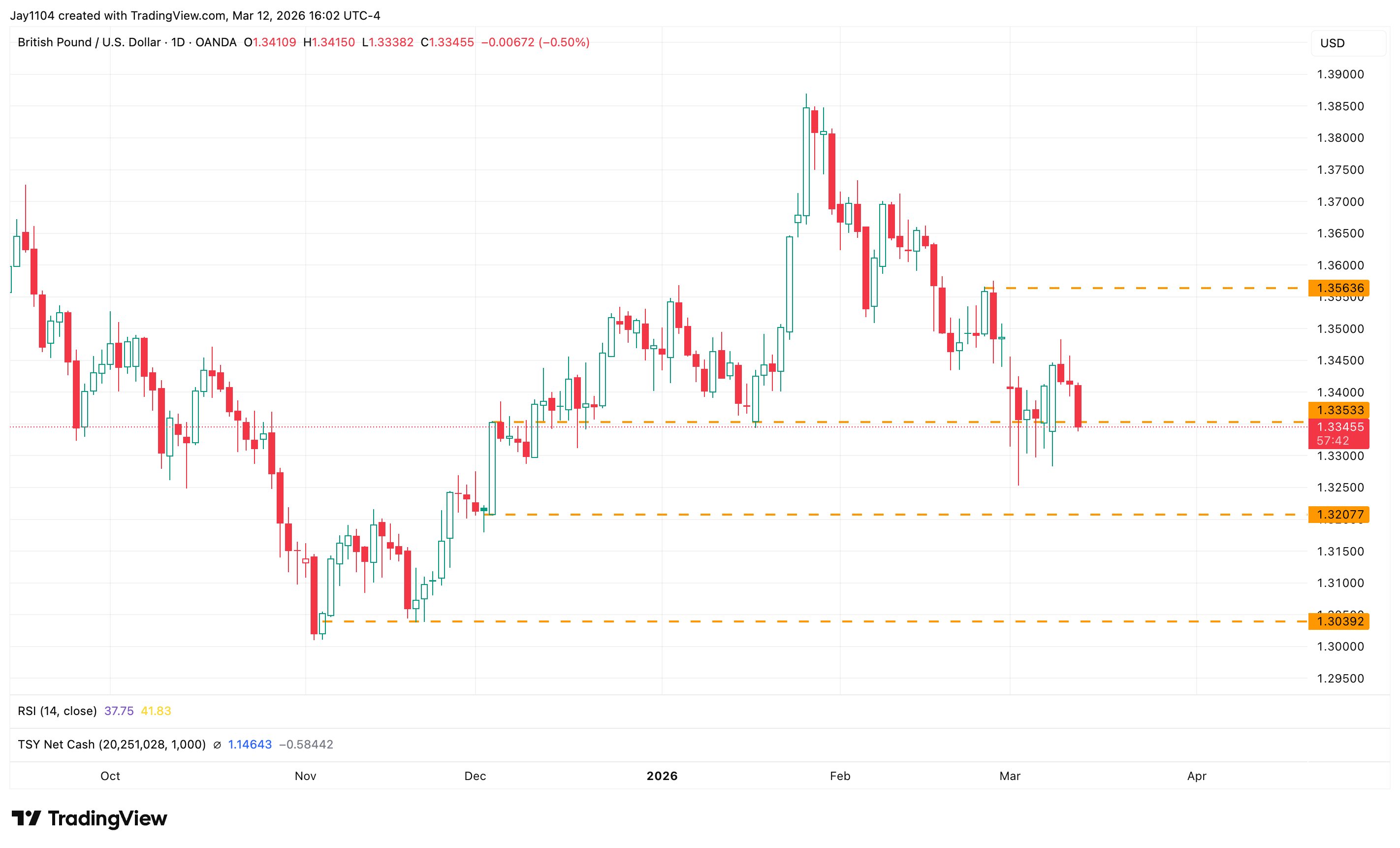 GBP/USD, October 2025 - present