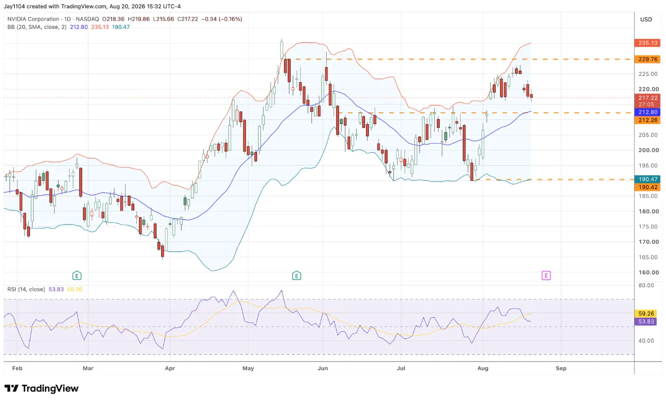 Nvidia share price, February 2026 – present