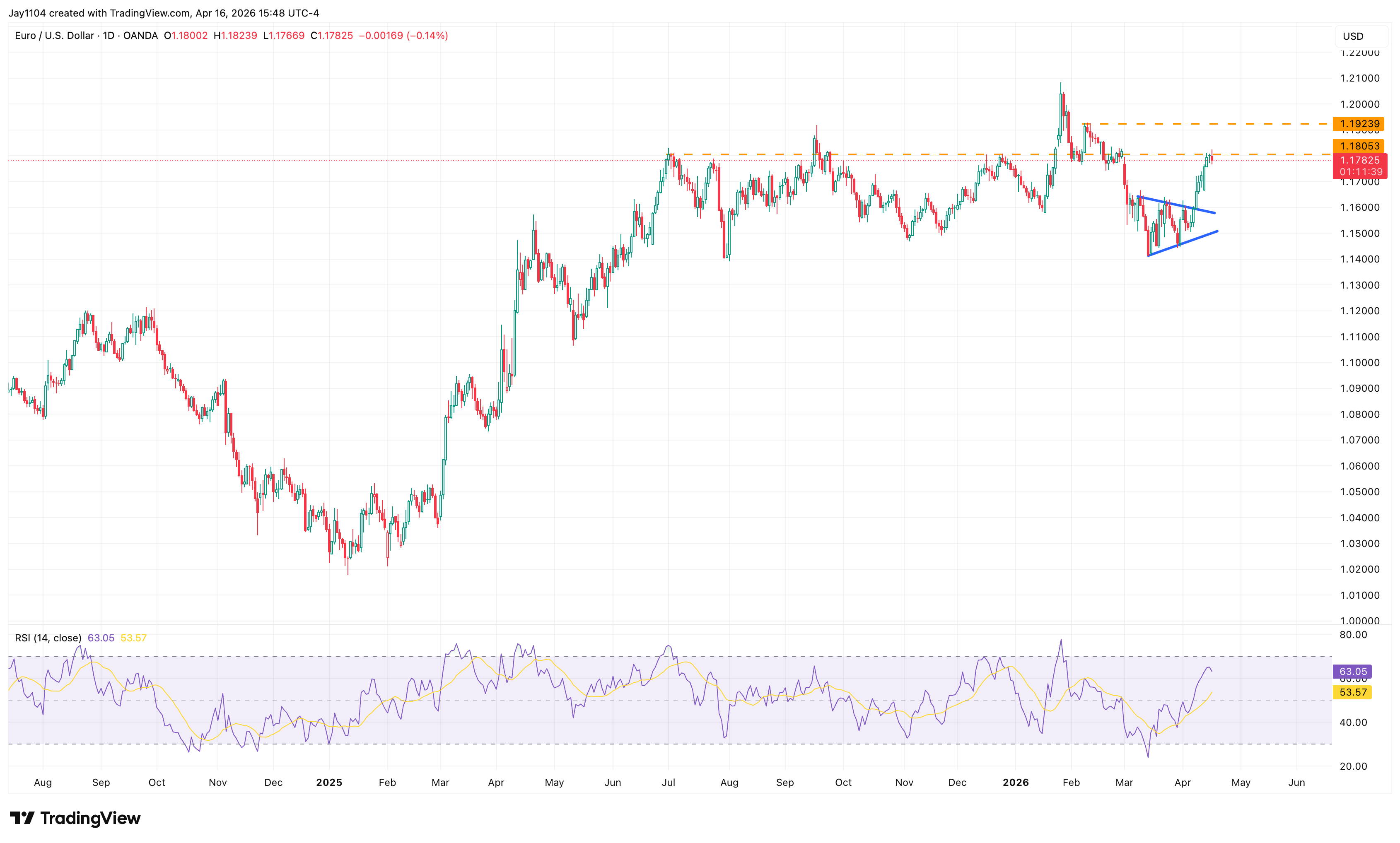 EUR/USD, August 2024 - present 