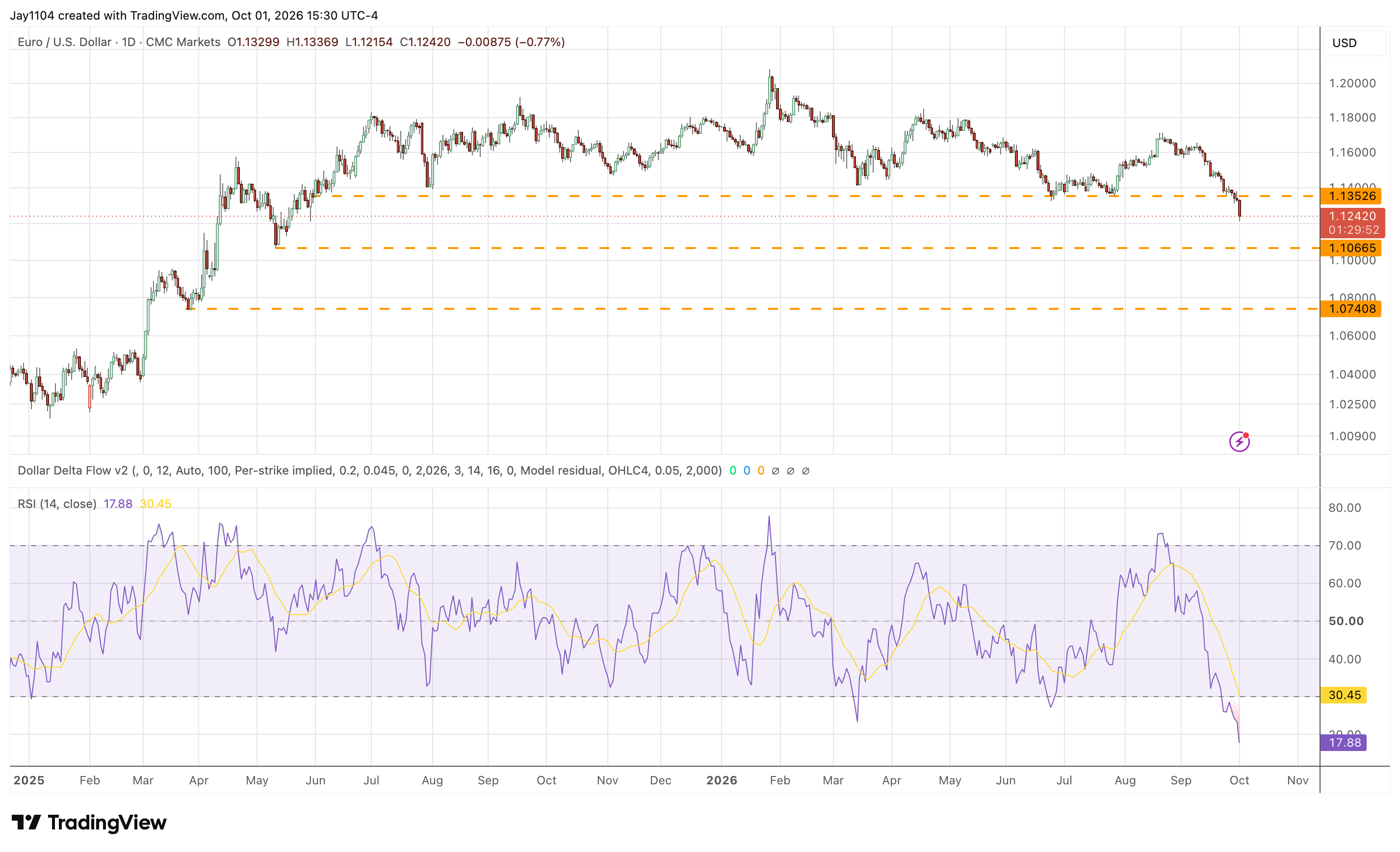 EUR/USD, January 2025 – present